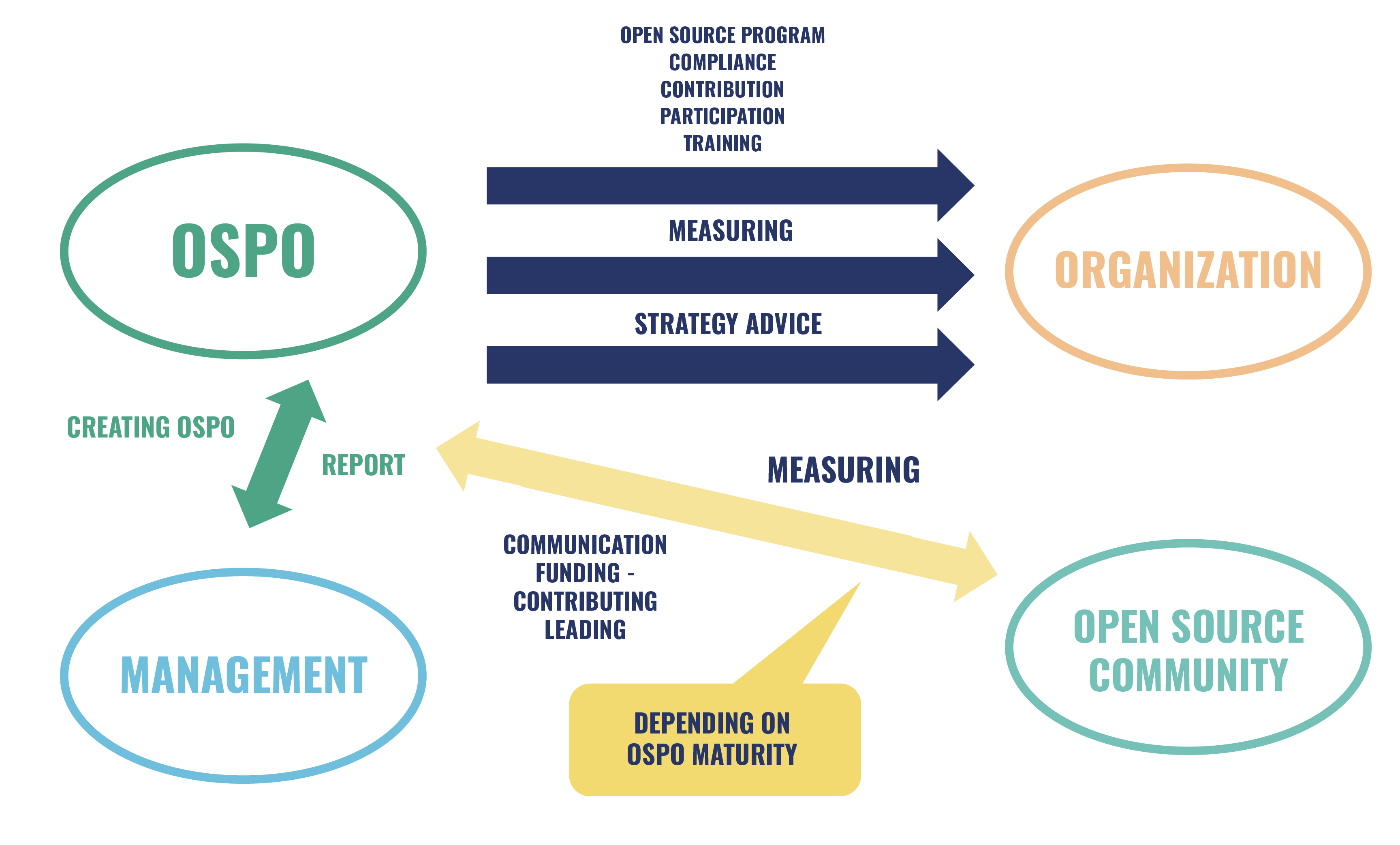 players in a business-oriented OSPO