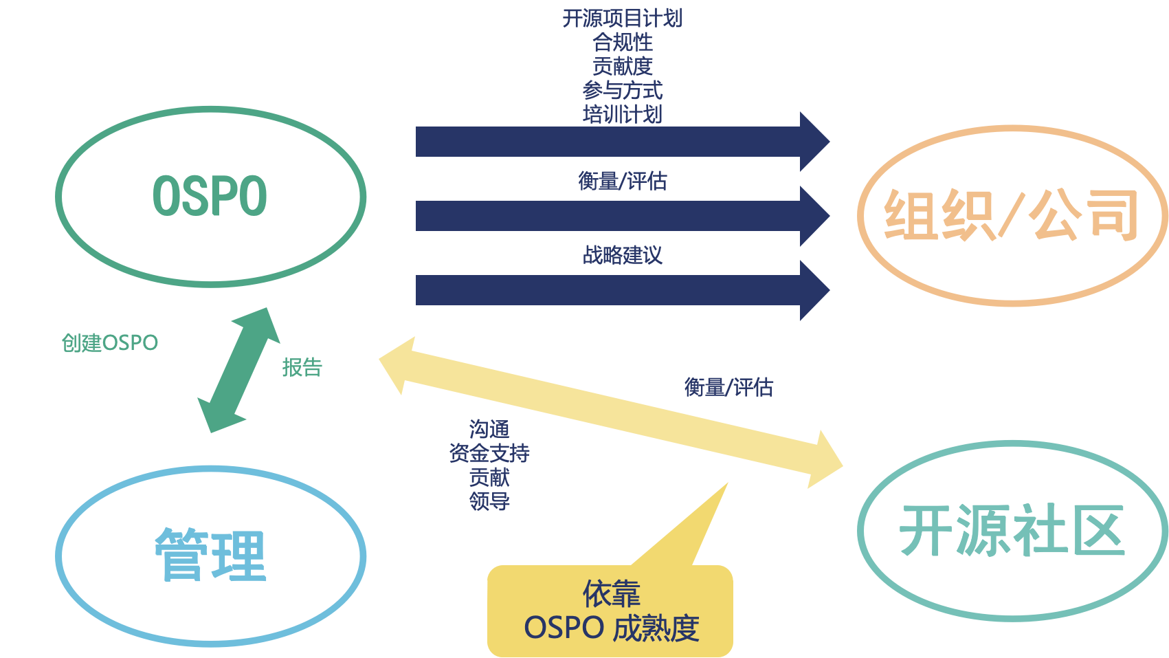 players in a business-oriented OSPO